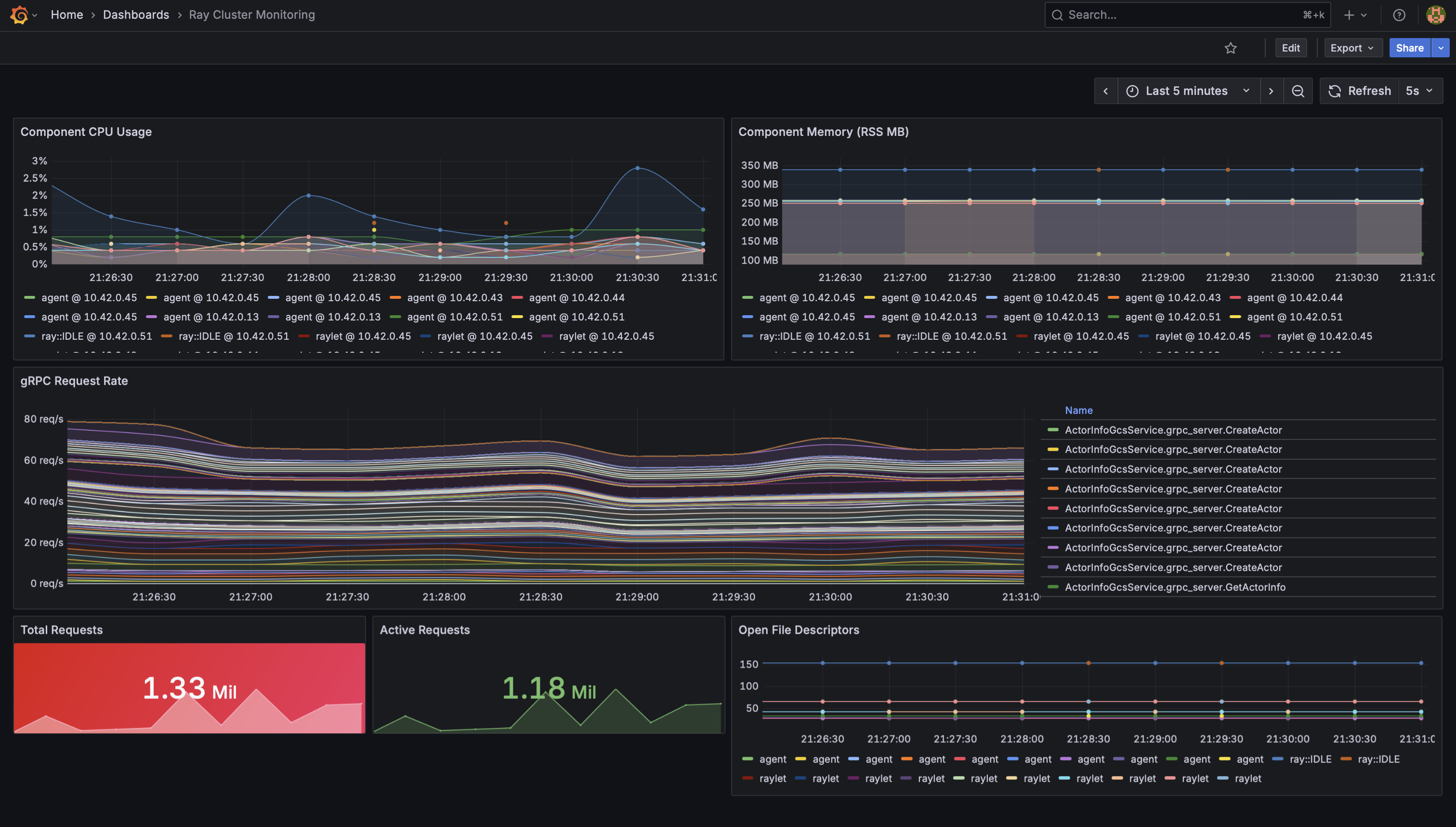 Grafana latency and GPU utilization